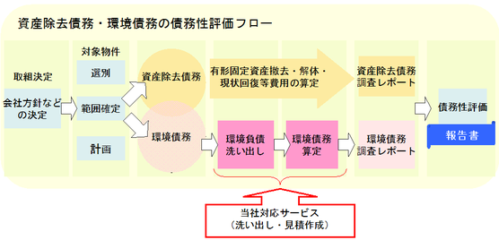 資産除去債務・環境債務の債務性評価フロー