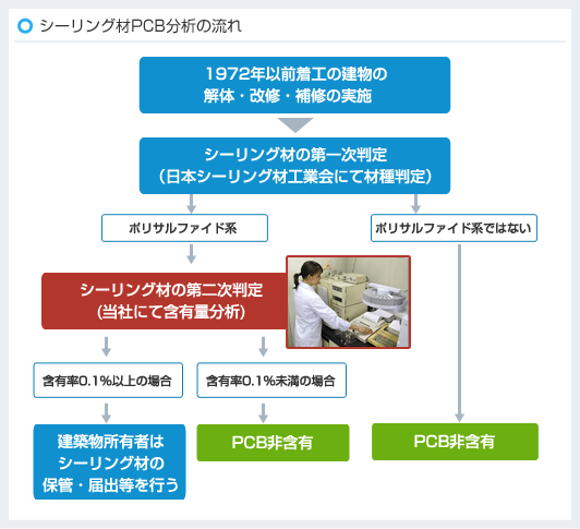シーリング材PCBの分析フロー