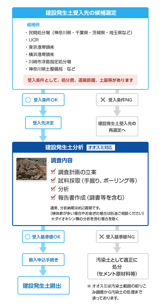 搬入手続きの流れ