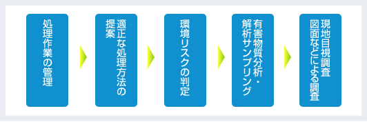 調査から対策提案までの流れ