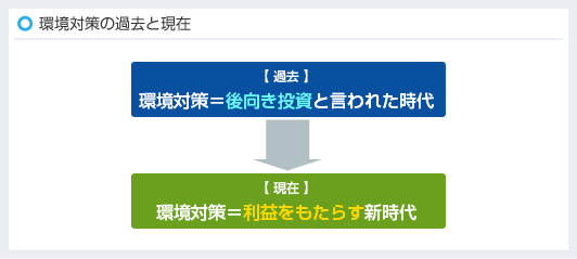 環境対策の過去と現在