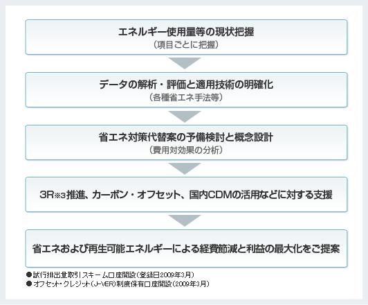 手順