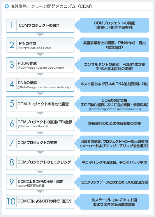 海外業務:クリーン開発メカニズム(CDM)