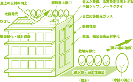 事業所での環境マネージメント