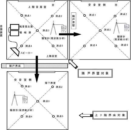 建物内の隣戸や上下階の住戸から聞こえてくる話し声やピアノ・テレビなどの音の遮断性能測定イメージ