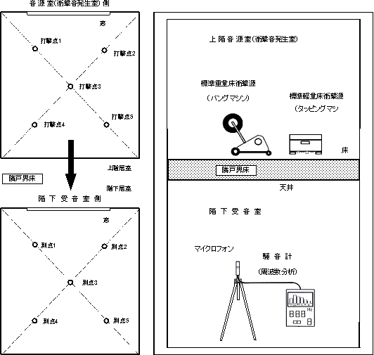 建物内の隣戸や上下階の住戸から聞こえてくる話し声やピアノ・テレビなどの音の遮断性能測定イメージ