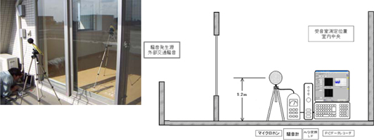 建物の外部から聞こえてくる音(工場や交通騒音など)の室内での大きさの測定イメージ