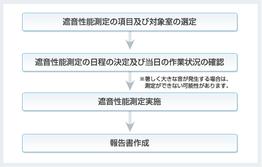 遮音性能測定の流れ
