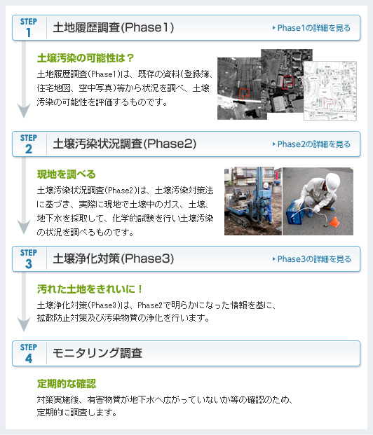 サービスの流れ