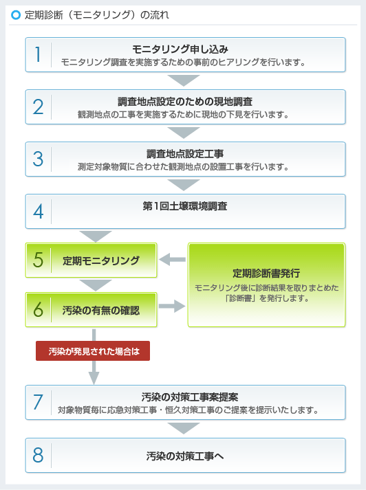 定期診断（モニタリング）の流れ