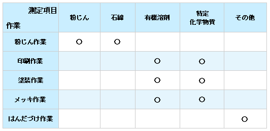作業環境測定項目