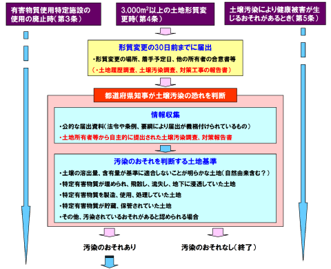 改正土壌汚染対策法の調査の流れ3