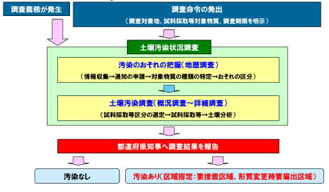 改正土壌汚染対策法の調査の流れ4