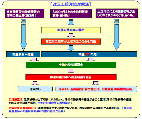 土壌汚染対策法と改正土壌汚染対策法の比較2