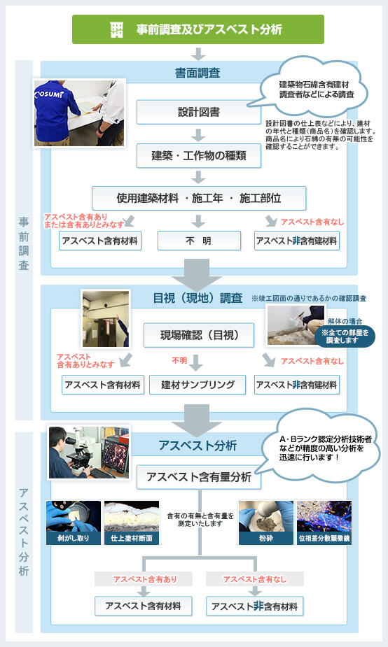 アスベスト調査のことなら株式会社 オオスミへ