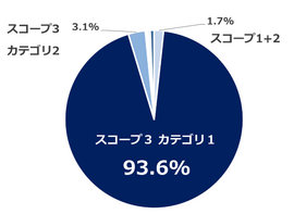 CO2排出実績のグラフ