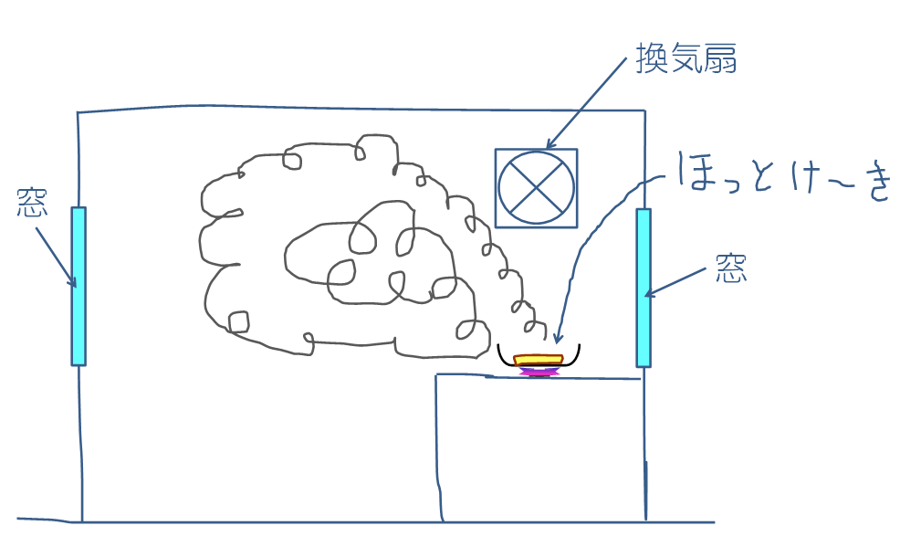 換気のススメ 効率の良い換気編 オオスミ技術者の視点 株式会社オオスミ 土壌汚染調査 分析 対策ならお任せ