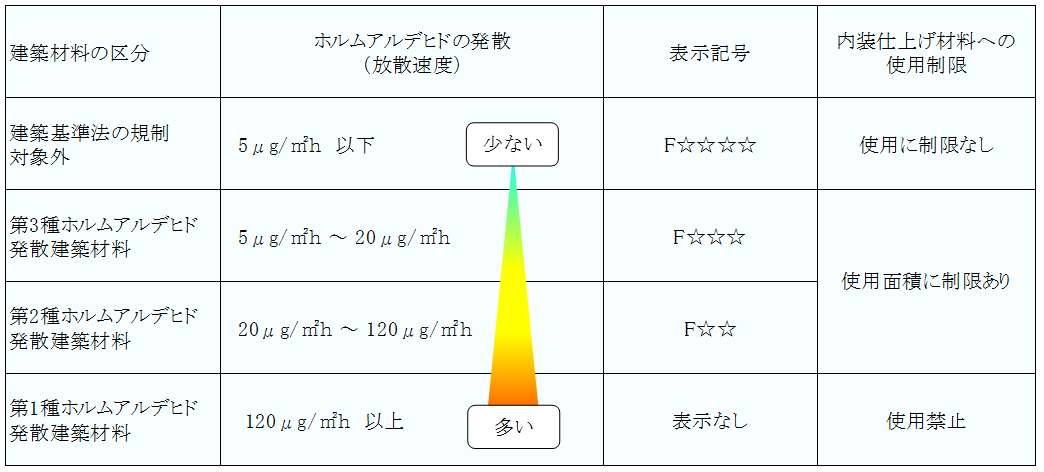 F エフフォースター 材料でシックハウス対策は万全か オオスミ技術者の視点 株式会社オオスミ アスベスト Pcb 土壌汚染調査など幅広いサービスに対応