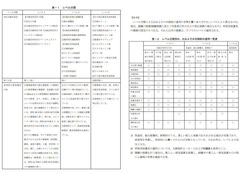 石綿飛散漏洩防止対策徹底マニュアルの重要なポイント オオスミ技術者の視点 株式会社オオスミ 土壌汚染調査 分析 対策ならお任せ