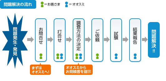 問題解決の流れ