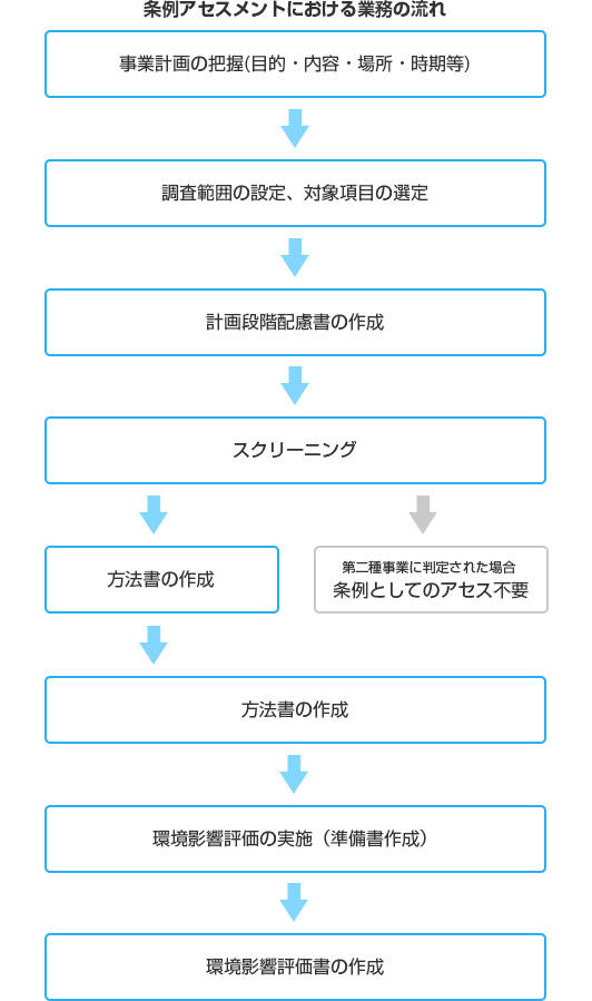 条例アセスメントにおける業務の流れ