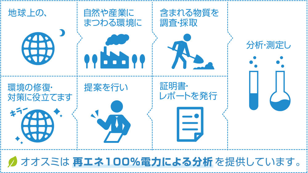オオスミは再エネ100%電力による分析を提供しています。