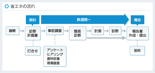 省エネ診断フロー