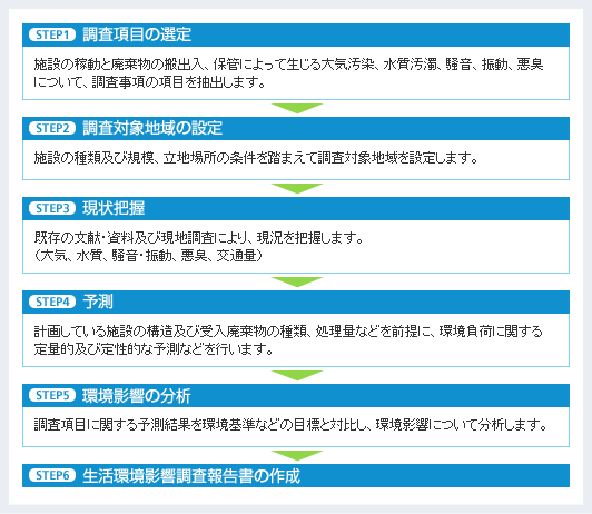 生活環境影響調査のフロー