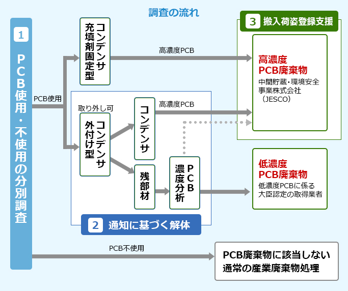 廃安定器の仕分け解体・搬入荷姿登録の流れ