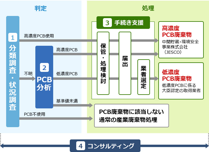 低濃度PCB廃棄物完全処理の流れ