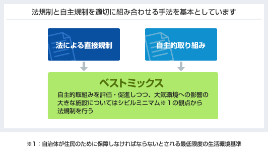 ＶＯＣ削減対策の枠組み