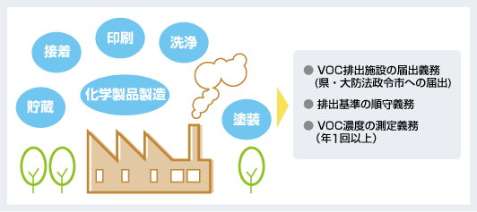 規制対象となるＶＯＣ排出事業者