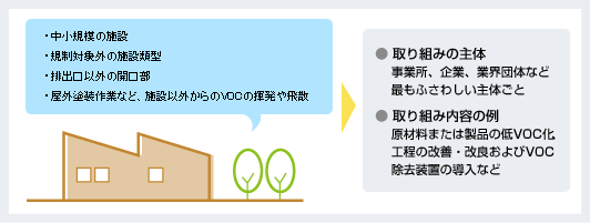 規制対象外となるＶＯＣ排出事業者