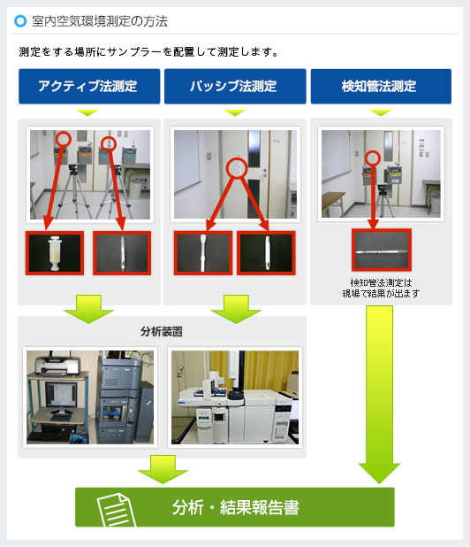 空気環境の測定の方法