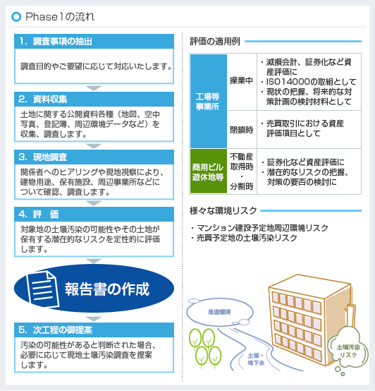 Phase1の流れ