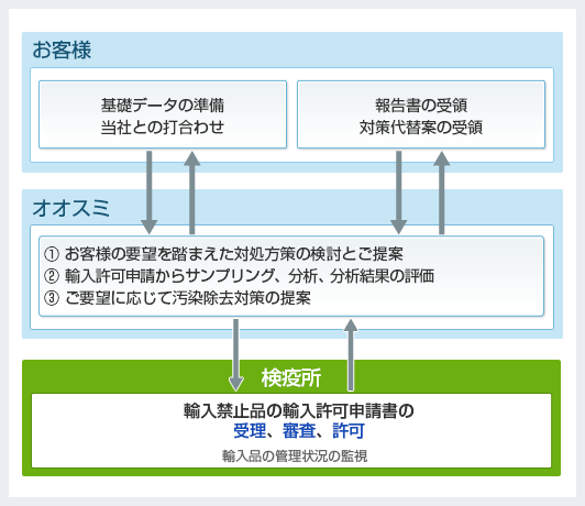 土壌サンプルの輸入許可申請から対策までの流れ