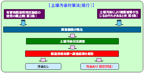 土壌汚染対策法と改正土壌汚染対策法の比較1